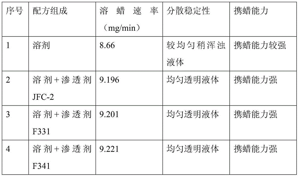 Oil-base paraffin remover for oil wells