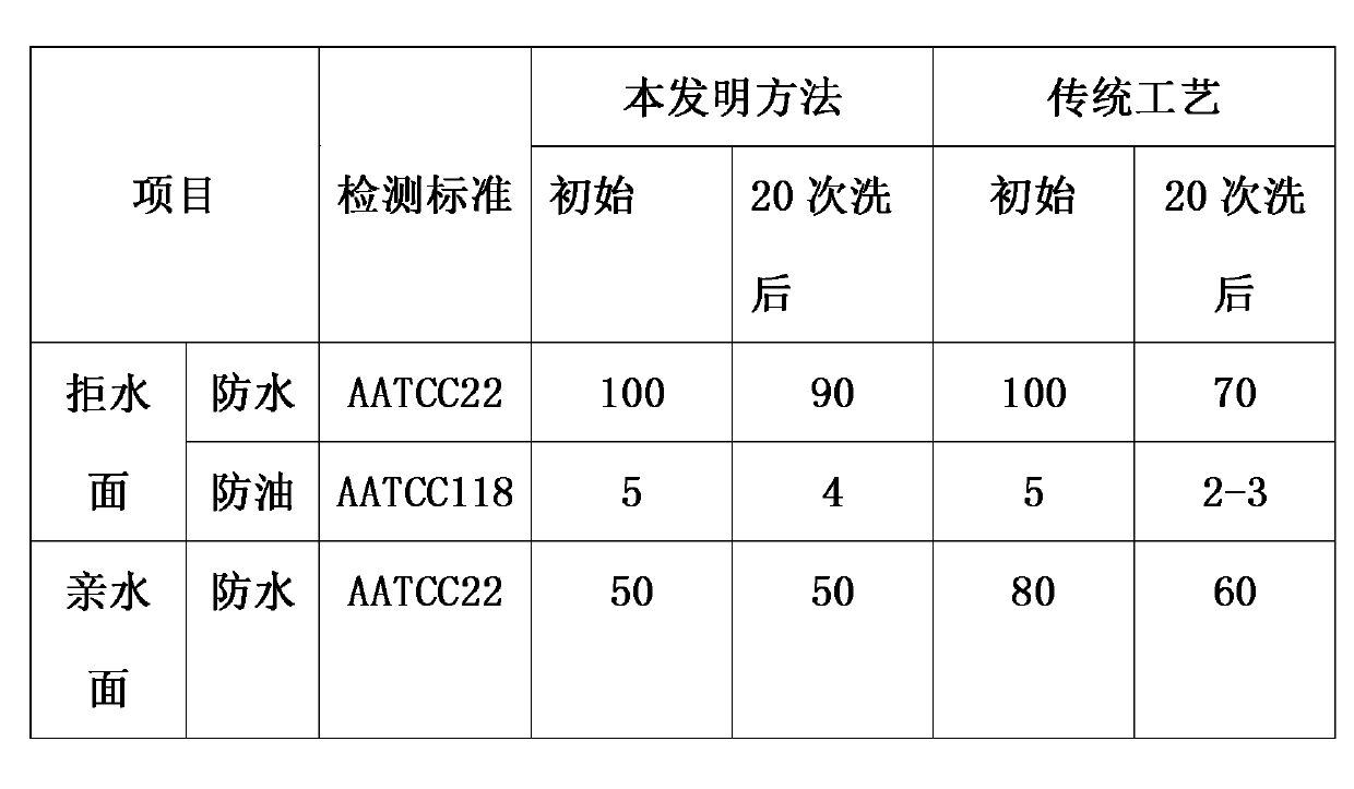 Method for processing quick-drying air-permeable fabric with double surfaces functioning differently