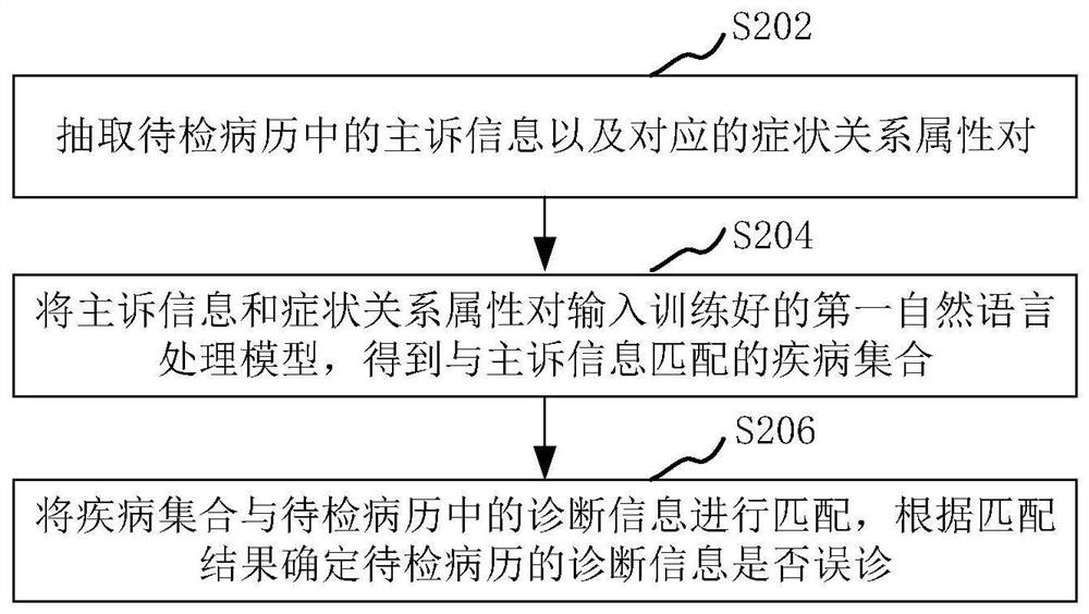 Medical record quality control method and device based on natural language processing, computer equipment and storage medium