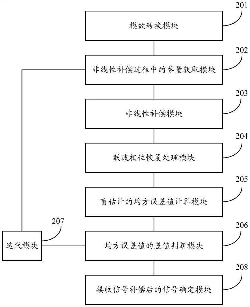 Signal compensation method for optical fiber communication system and system thereof