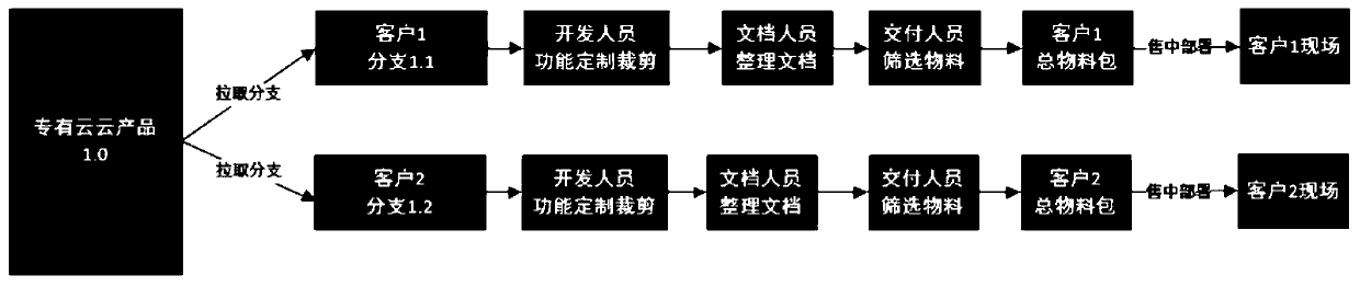 Product function customization method and device and server