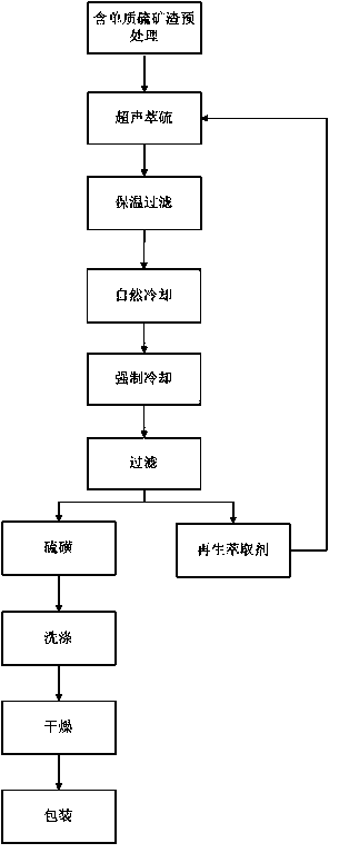 Ultrasonic extraction method and process for processing slag containing elemental sulfur