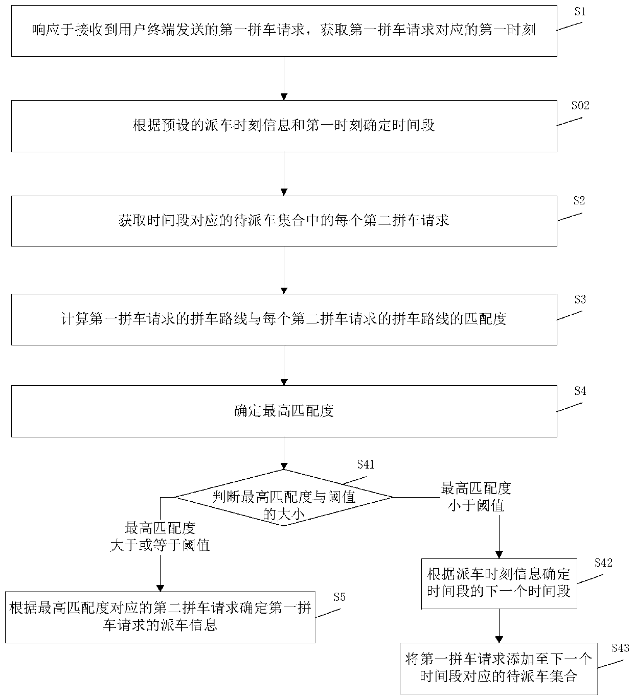 Vehicle dispatching method and device, electronic device and storage medium