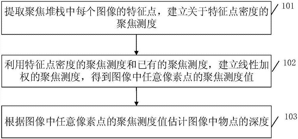 Method and apparatus for estimating depth by using focus stack based on density of feature points