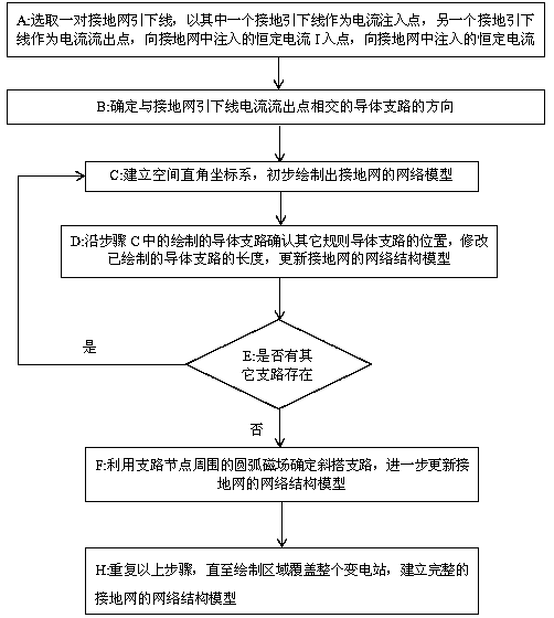 Magnetic field differential method-based transformer substation grounding grid topology structure drawing method