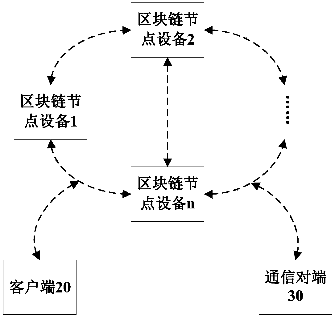 Block chain-based communication method, system and block chain node device