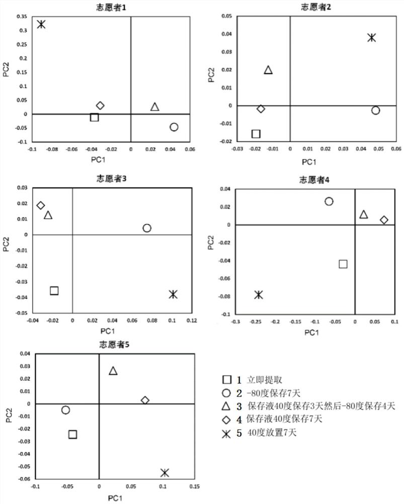 Fecal nucleic acid preserving fluid and preparation method and application thereof