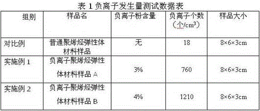 Polyolefin elastomer material with negative ion functions, method for preparing polyolefin elastomer material and application thereof