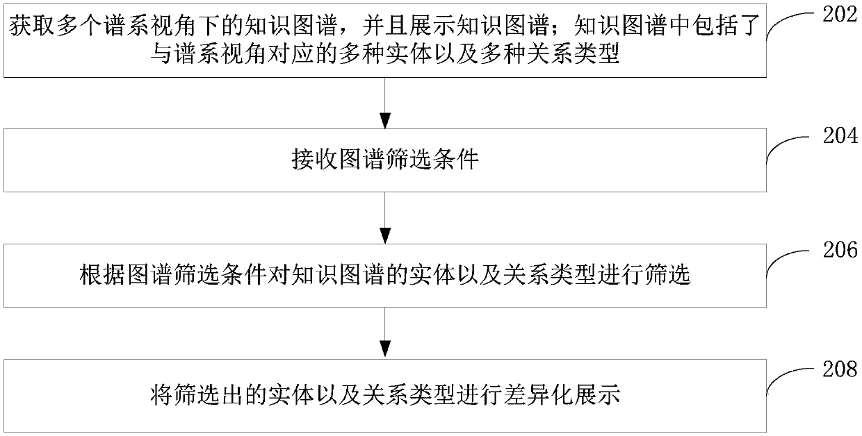 Knowledge graph display method and device, computer equipment and storage medium