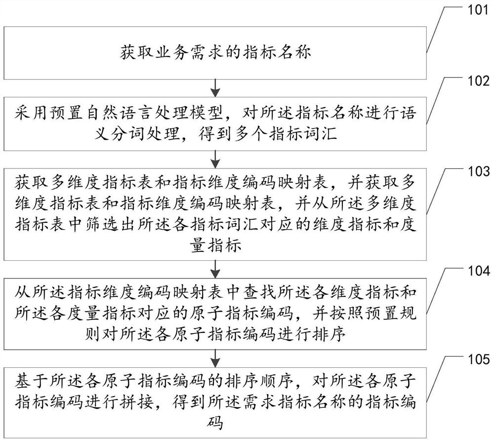 Index code generation method, device, equipment and storage medium