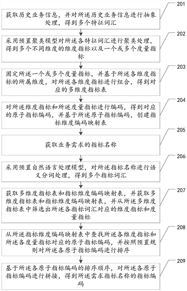 Index code generation method, device, equipment and storage medium