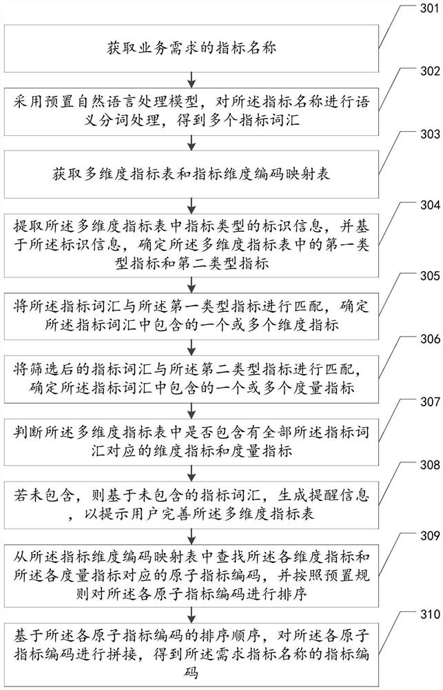 Index code generation method, device, equipment and storage medium