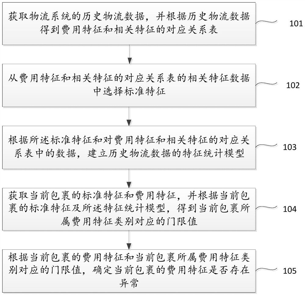 A method and device for detecting abnormal billing of logistics parcels