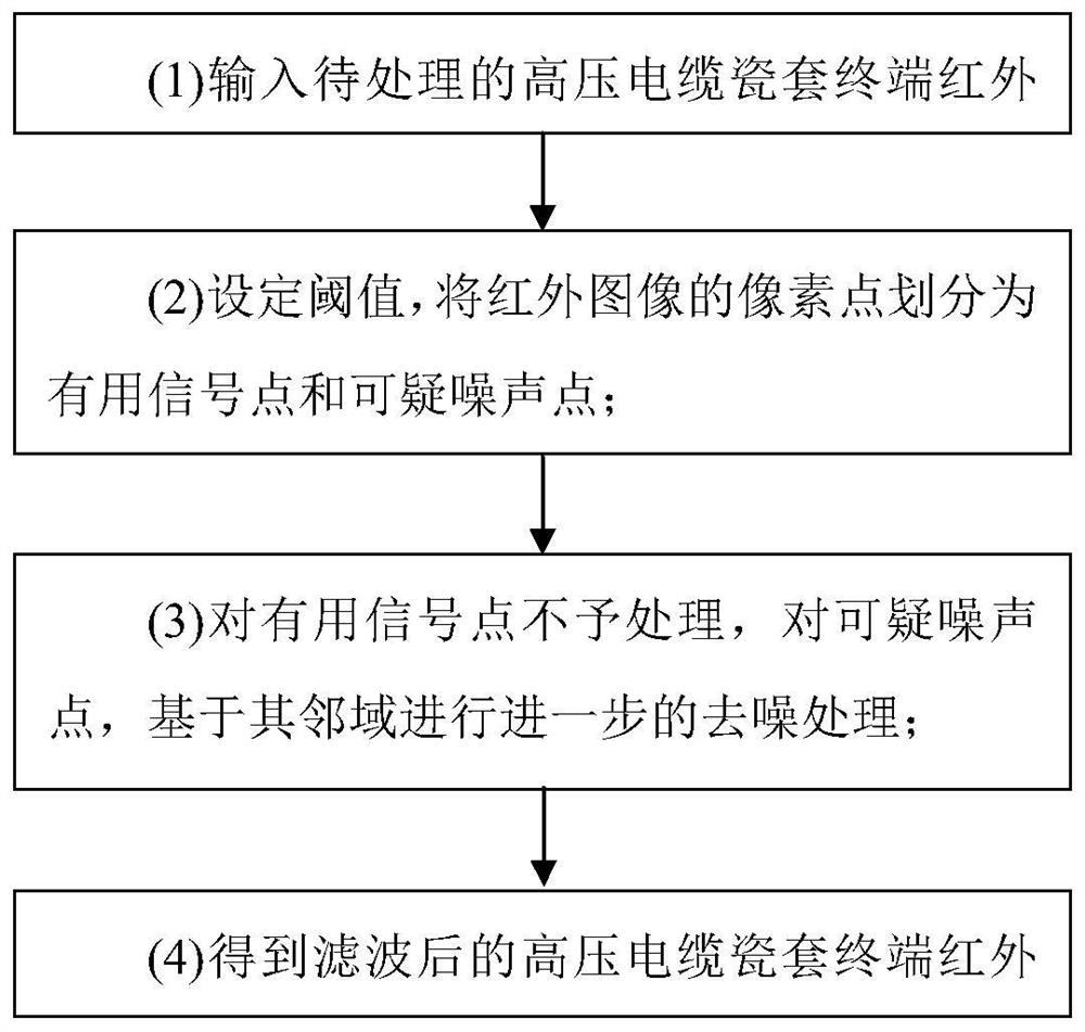 An Infrared Image Filtering Method for High-Voltage Cable Porcelain Sheath Terminals