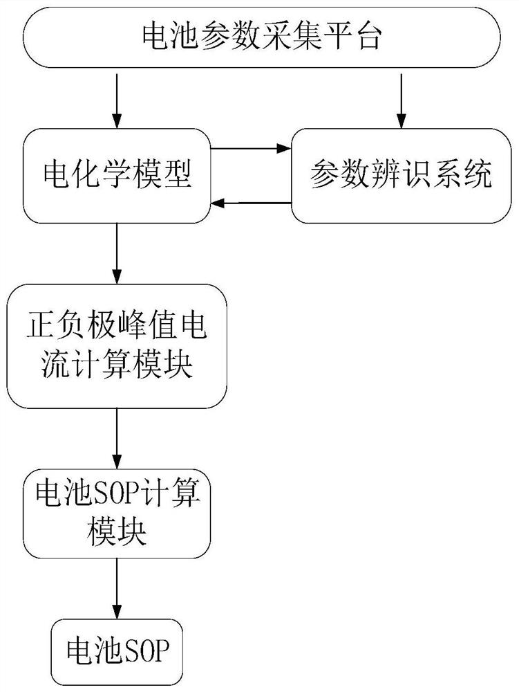 Lithium battery SOP estimation method based on electrochemical model