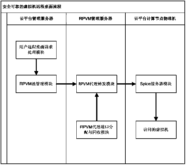 Virtual machine remote desktop safety access system and method