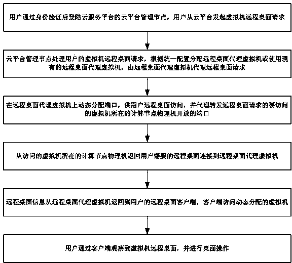 Virtual machine remote desktop safety access system and method