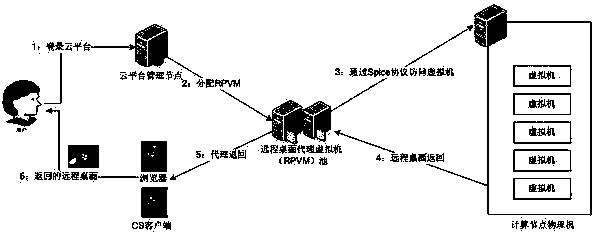 Virtual machine remote desktop safety access system and method