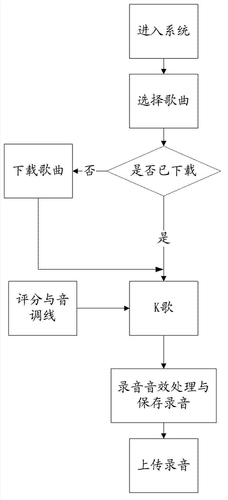 Method and system for singing through karaok television (KTV)