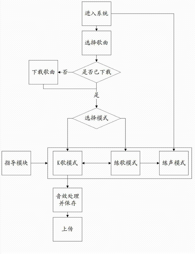 Method and system for singing through karaok television (KTV)