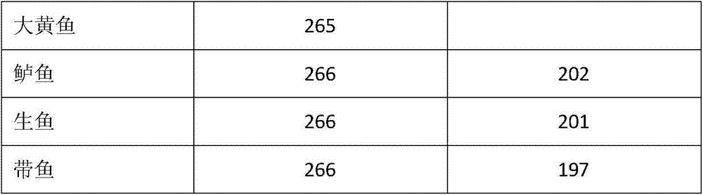 Method and kit for identifying six types of perciform fishes and raw meat products thereof based on DNA Barcoding