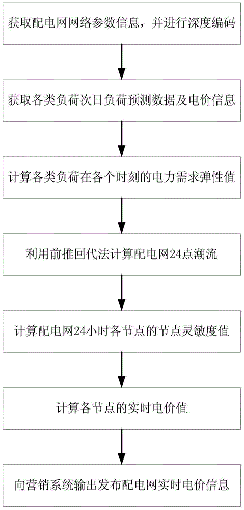 Real time electricity price information interaction method of intelligent power distribution network and based on load sensitivity