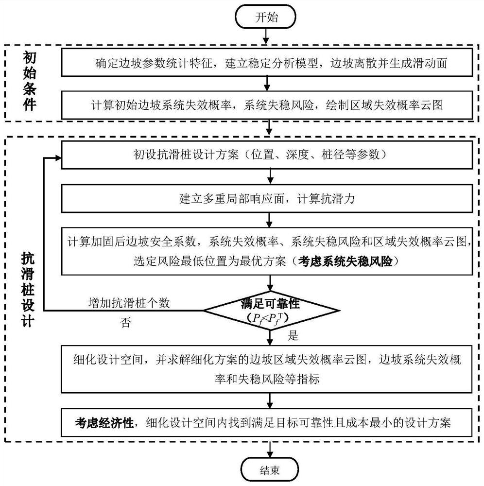 Anti-slide pile design optimization method based on instability risk of slope system