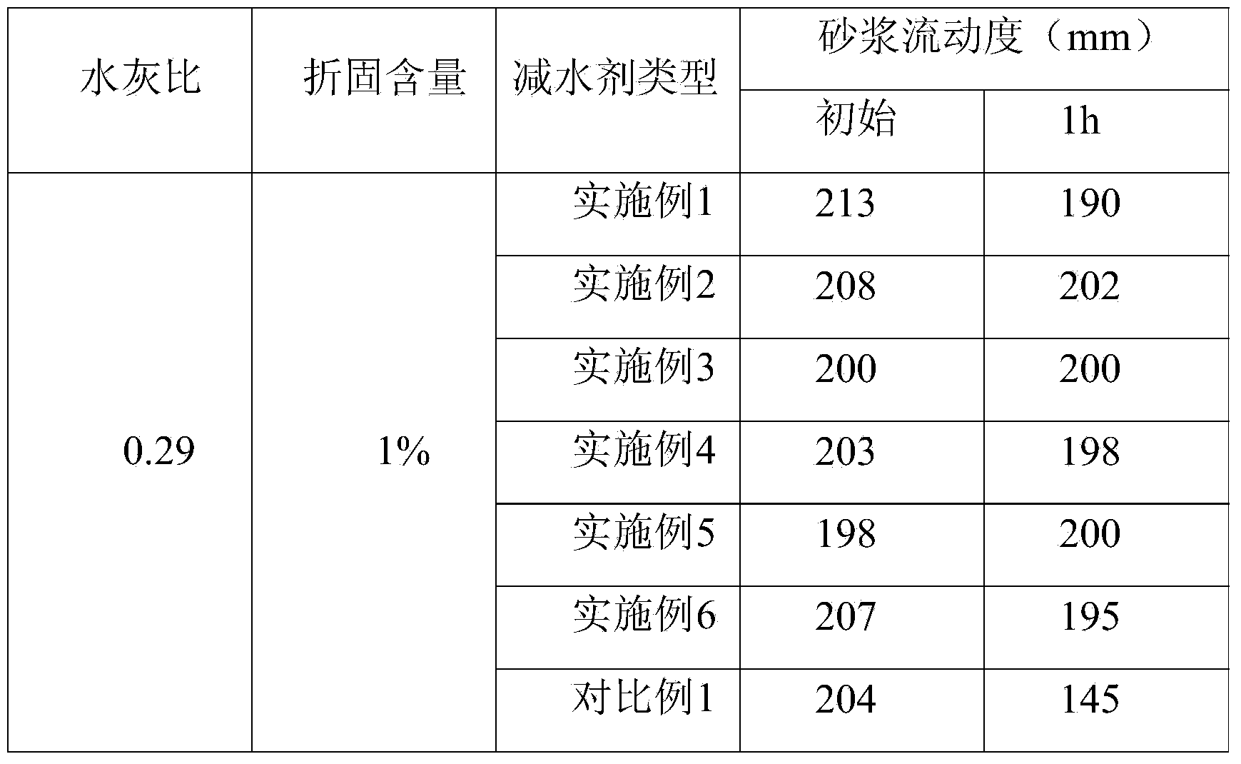 Polyether-amide type polycarboxylic high-efficiency water reducer and preparation method thereof