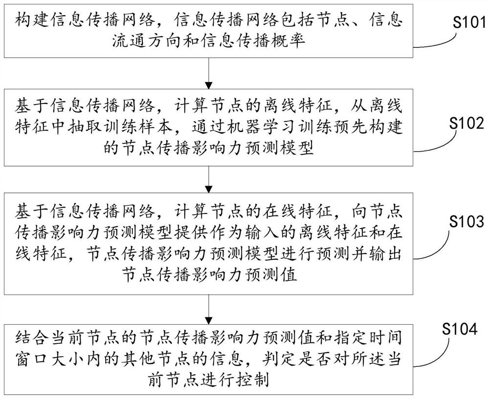 A method, device and terminal for controlling online social network information dissemination