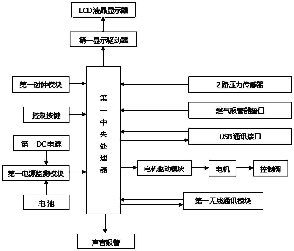 Gas equipment controller