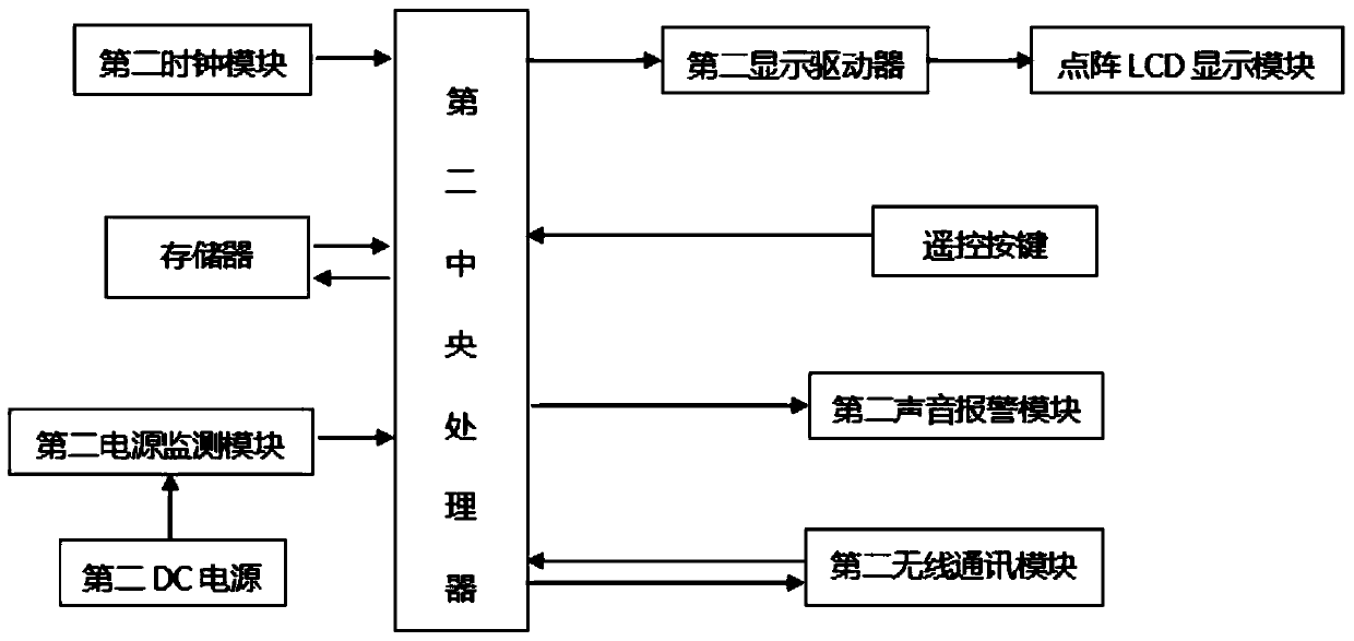 Gas equipment controller