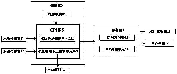 Novel intelligent water meter