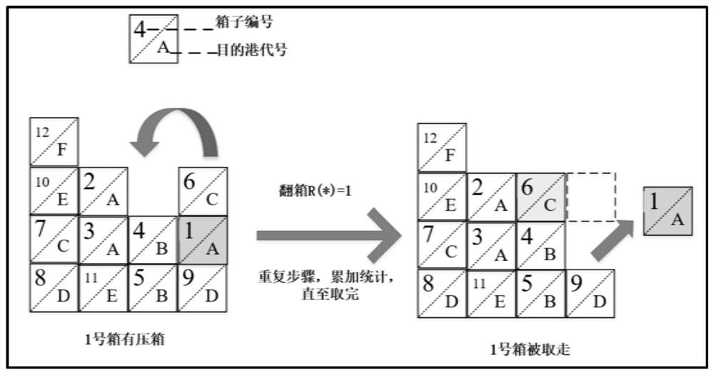 Automatic container wharf exit box space distribution method