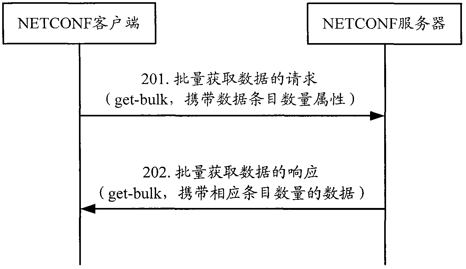 Data acquisition method and equipment