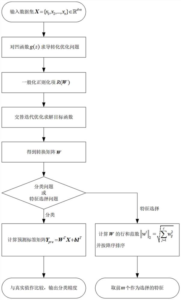 Image classification and feature selection method based on robust least two regression framework