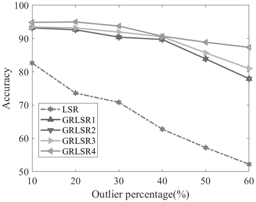 Image classification and feature selection method based on robust least two regression framework