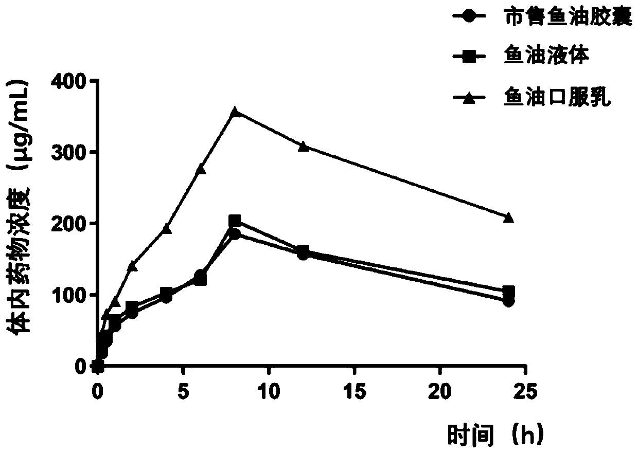 Oral emulsion rich in Omega-3 unsaturated fatty acid and preparation method of oral emulsion