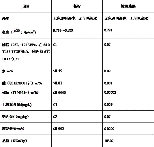 Novel multi-purpose environment-friendly methanol-based alternative fuel and preparing method thereof