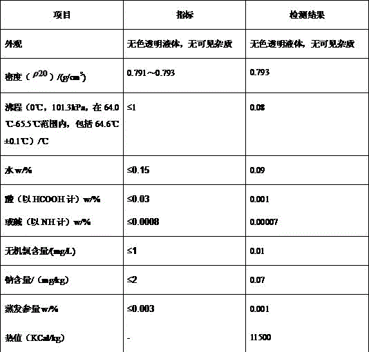 Novel multi-purpose environment-friendly methanol-based alternative fuel and preparing method thereof