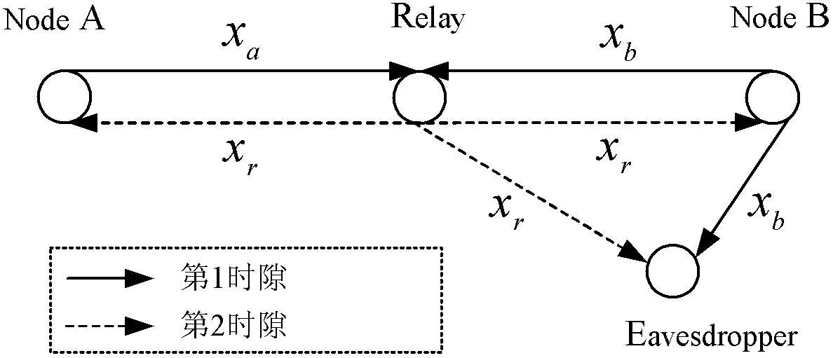 Transmission method for improving safety achievable speed rate of analog network coding two-way relay channel