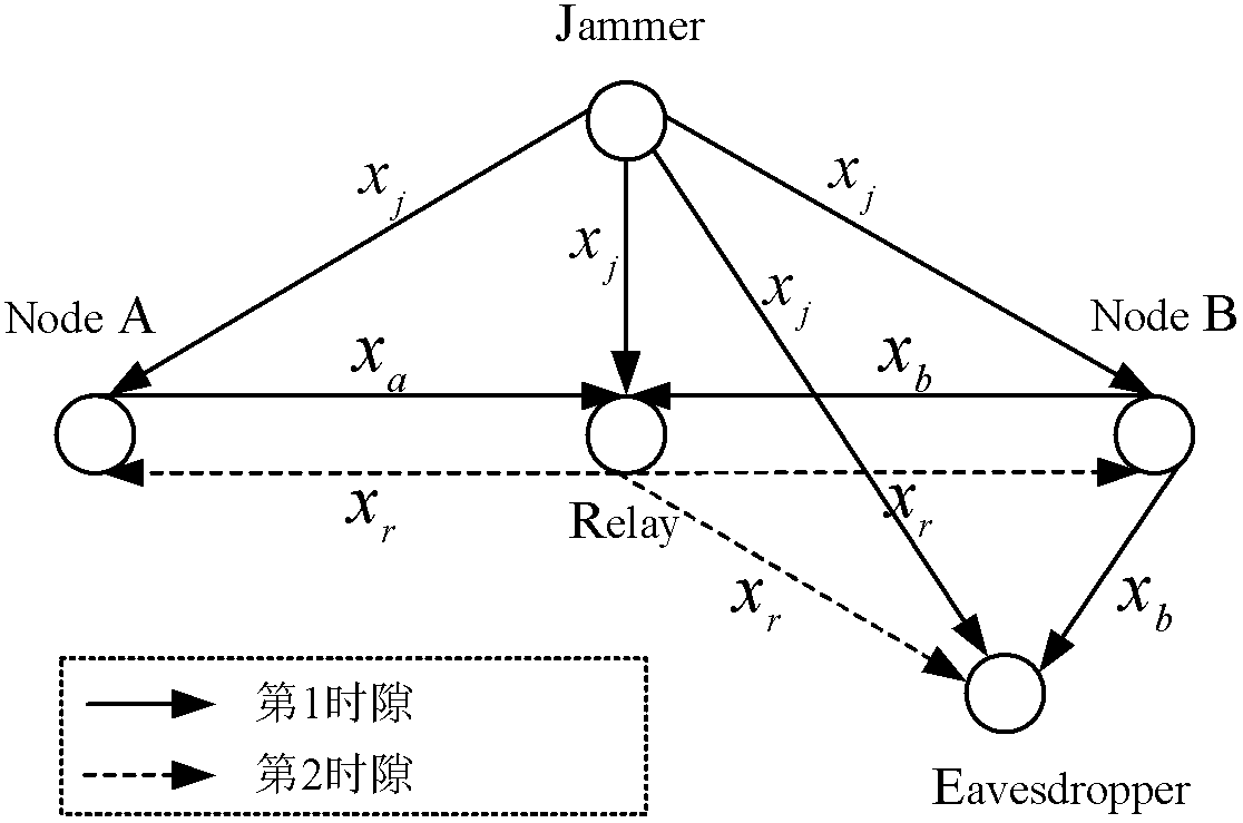 Transmission method for improving safety achievable speed rate of analog network coding two-way relay channel