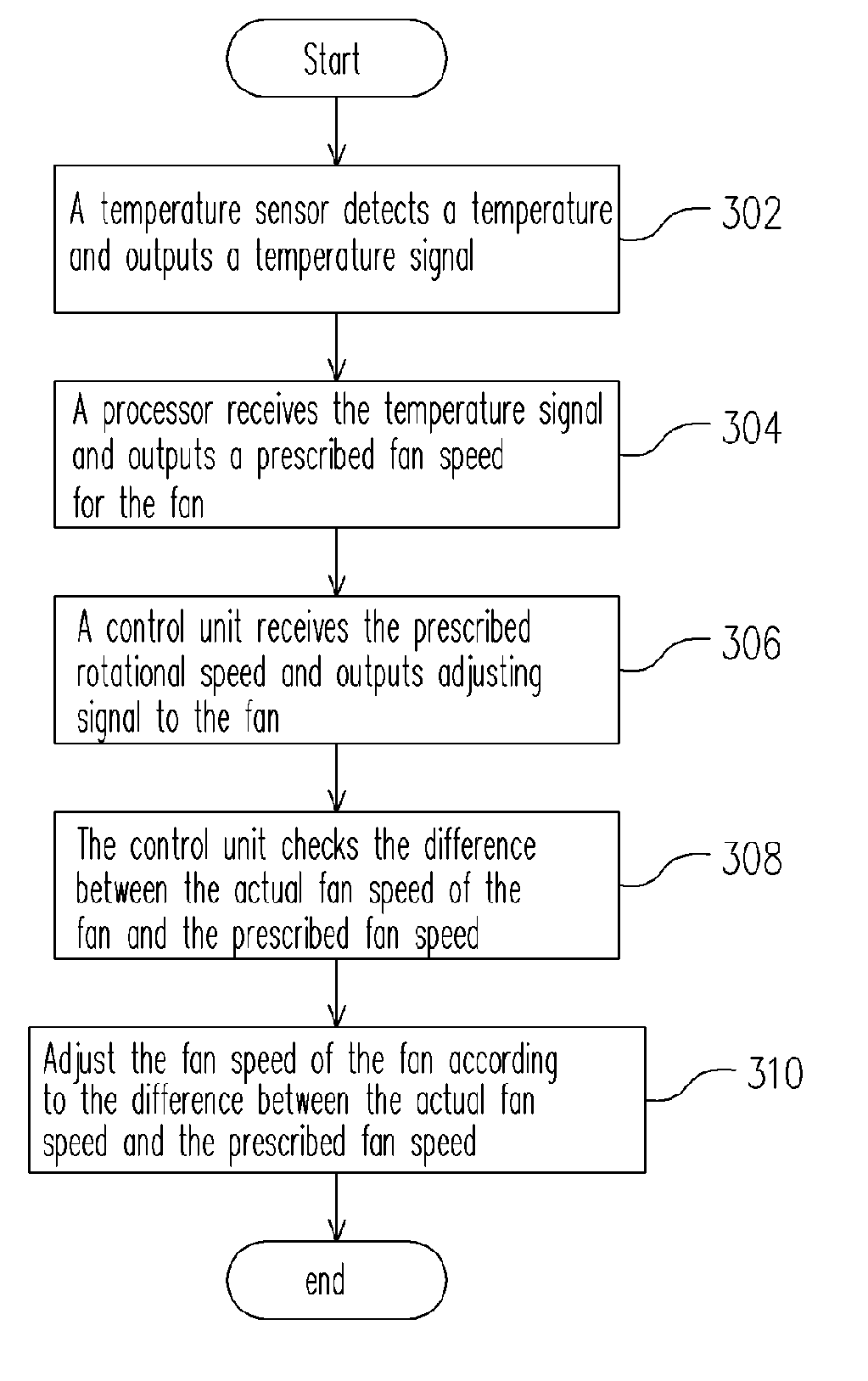 METHOD for AUTO-REGULATING FAN SPEED