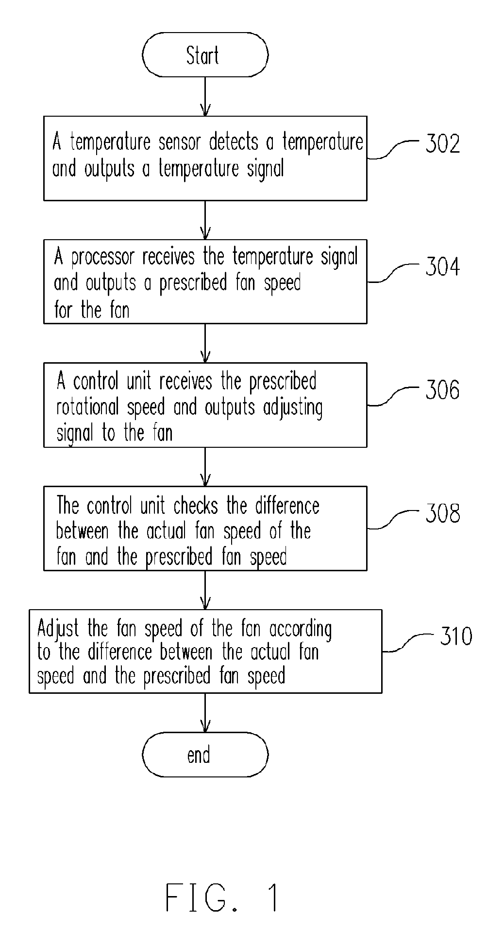 METHOD for AUTO-REGULATING FAN SPEED