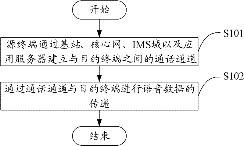 Point-to-point calling method in cluster system based on LTE technology, terminal thereof and system thereof