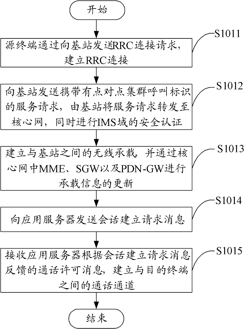 Point-to-point calling method in cluster system based on LTE technology, terminal thereof and system thereof