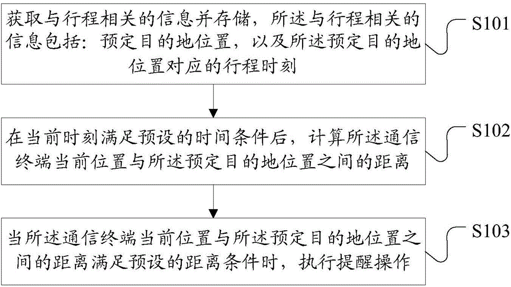 Communication terminal and prompting method and device