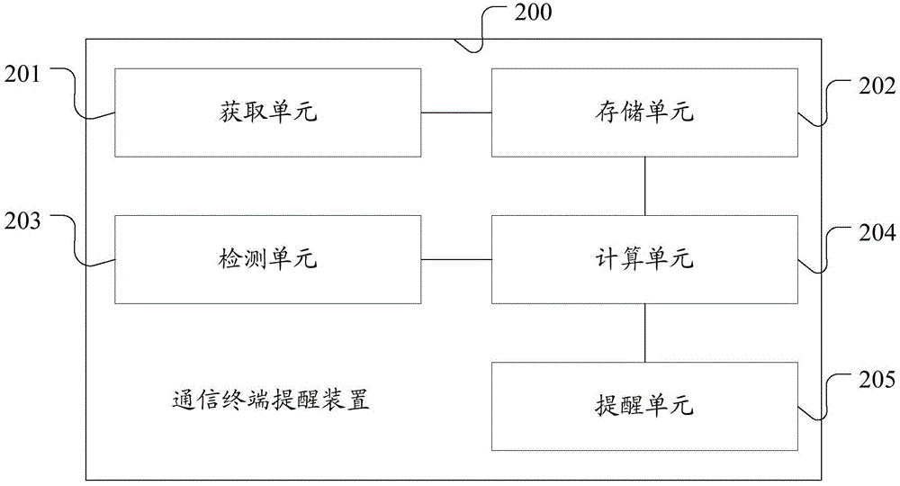 Communication terminal and prompting method and device