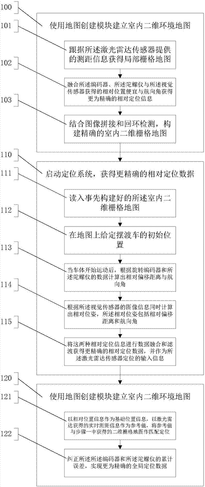 Multi-sensor fusion-based indoor positioning method and system thereof