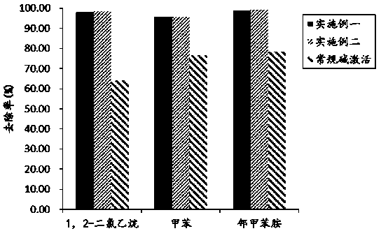 Preparation method and application of self-activated persulfate oxidized medicament