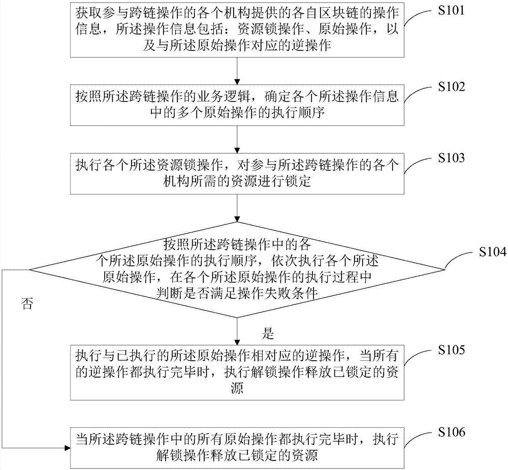 Cross-chain operation method of block chain and block chain management system